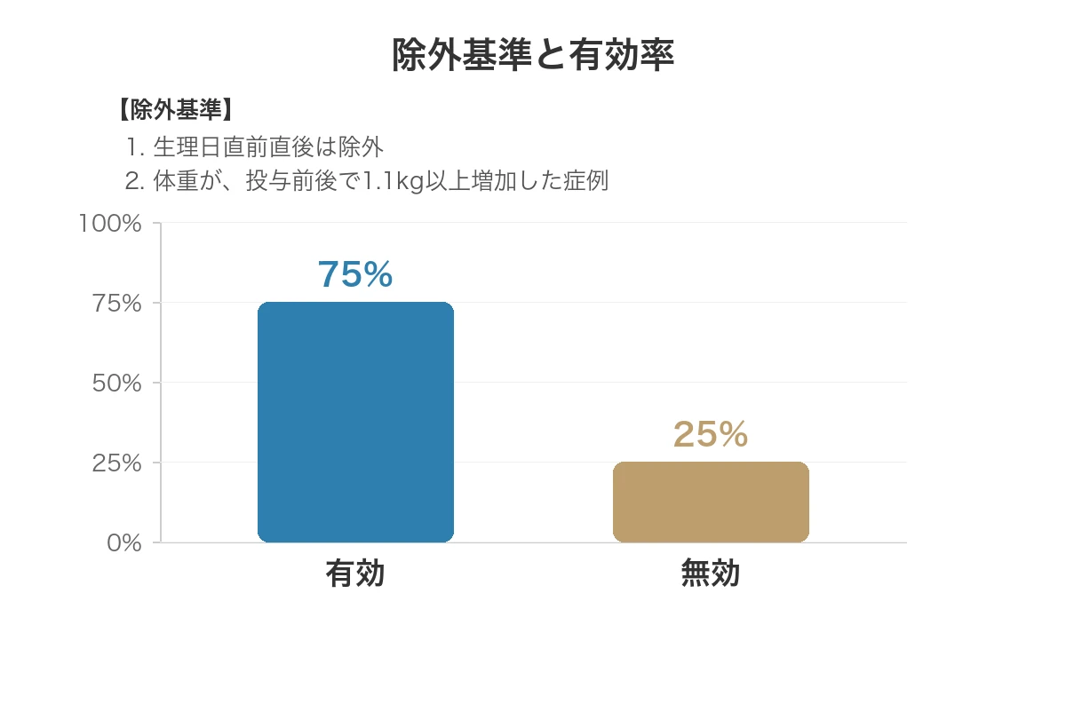 除外基準に基づく有効率：有効75％、無効25％